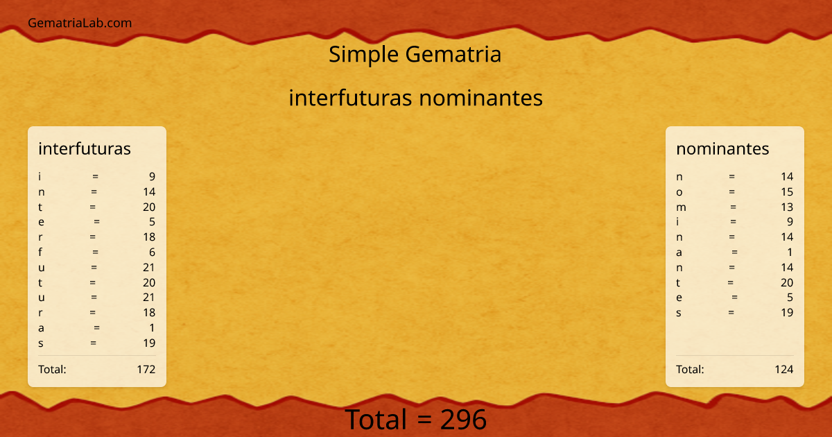 interfuturas nominantes in simple Gematria